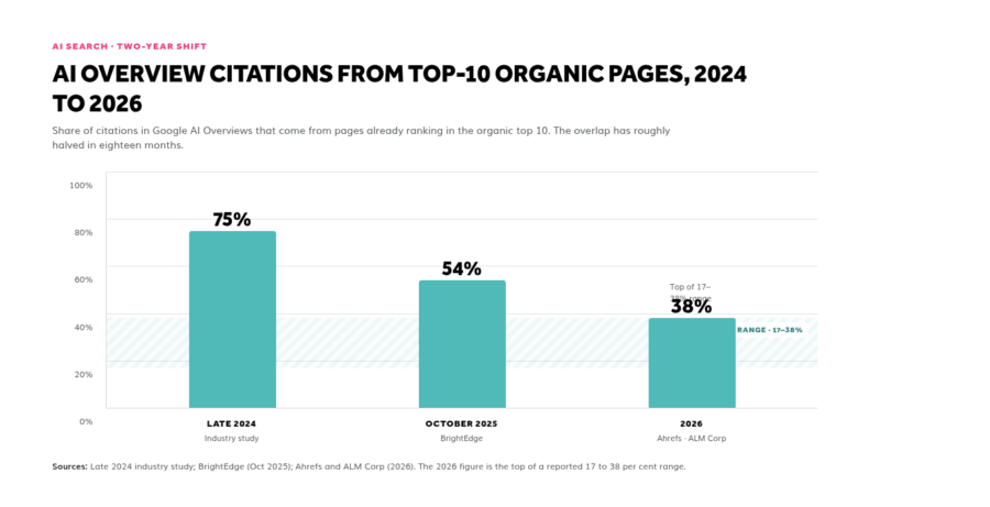 Bar chart showing AI Overview citations from top-10 organic pages dropping from 75% in late 2024 to 54% in October 2025 to 38% in 2026.