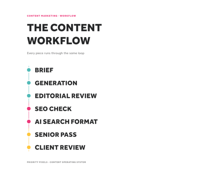 The Priority Pixels content workflow showing seven stages every piece runs through: brief, generation, editorial review, SEO check, AI search format, senior pass, client review.