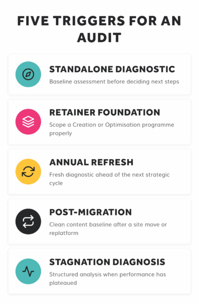 Five situations that trigger a Content Audit: standalone diagnostic, retainer foundation, annual refresh, post-migration baseline, and stagnation diagnosis.
