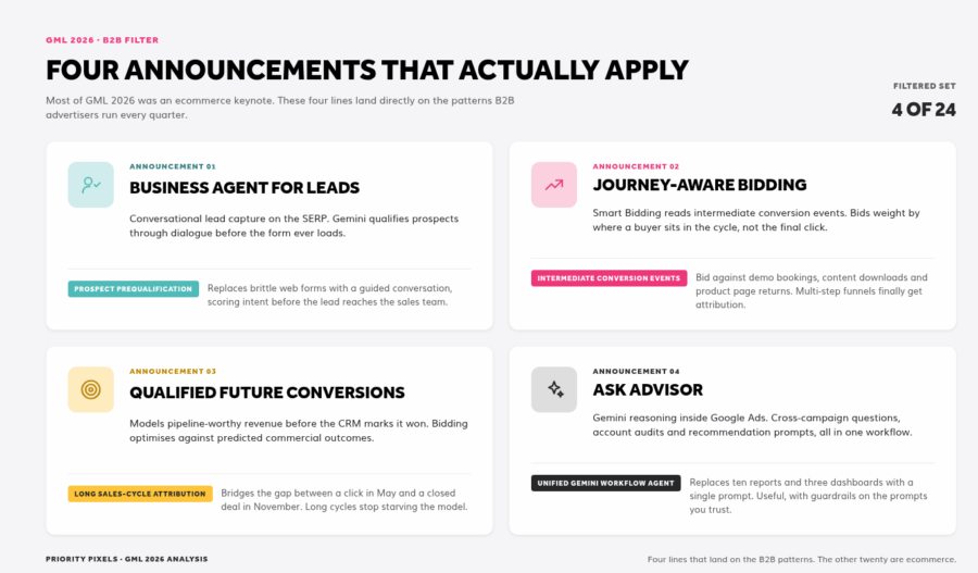 Four-card grid summarising the Google Marketing Live 2026 announcements that apply to B2B advertisers: Business Agent for Leads, Journey-aware bidding, Qualified Future Conversions and Ask Advisor.