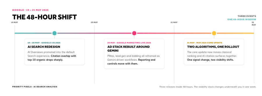 Timeline of three Google announcements in a 48-hour window: I/O 2026 on 19-20 May, Google Marketing Live 2026 on 20 May, and the May 2026 core update on 21 May.