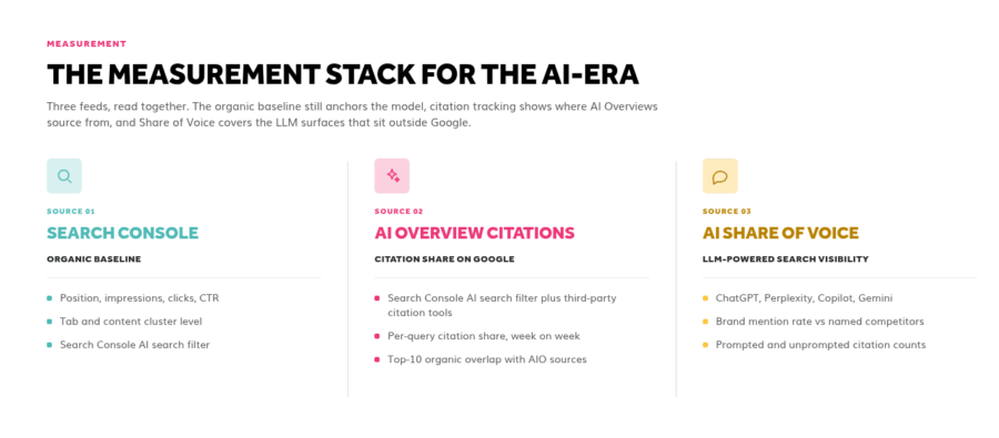Three-column diagram showing the measurement stack for the AI-era: Search Console for organic baseline, AI Overview citation tracking for Google AI citations, and AI Share of Voice for ChatGPT, Perplexity, Copilot and Gemini visibility.