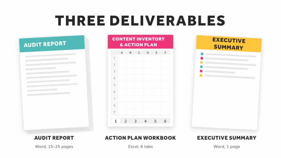 The three deliverables produced by a Priority Pixels Content Audit: an audit report Word document of 15 to 25 pages, an Excel action plan workbook with six tabs, and a one-page executive summary.