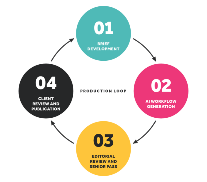 Priority Pixels Content Creation production loop showing four stages from brief to publication