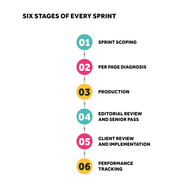 Priority Pixels Content Optimisation sprint showing six stages from scoping to performance tracking