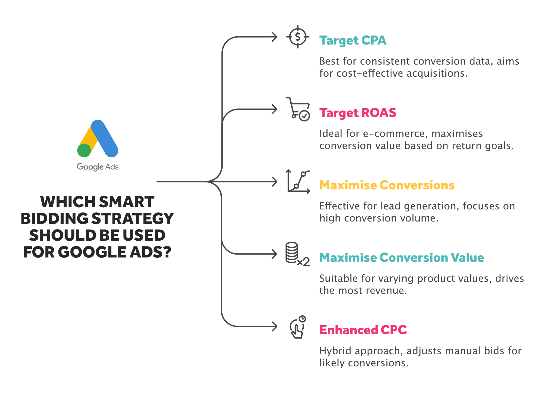 Infographic explaining Google Ads smart bidding strategies