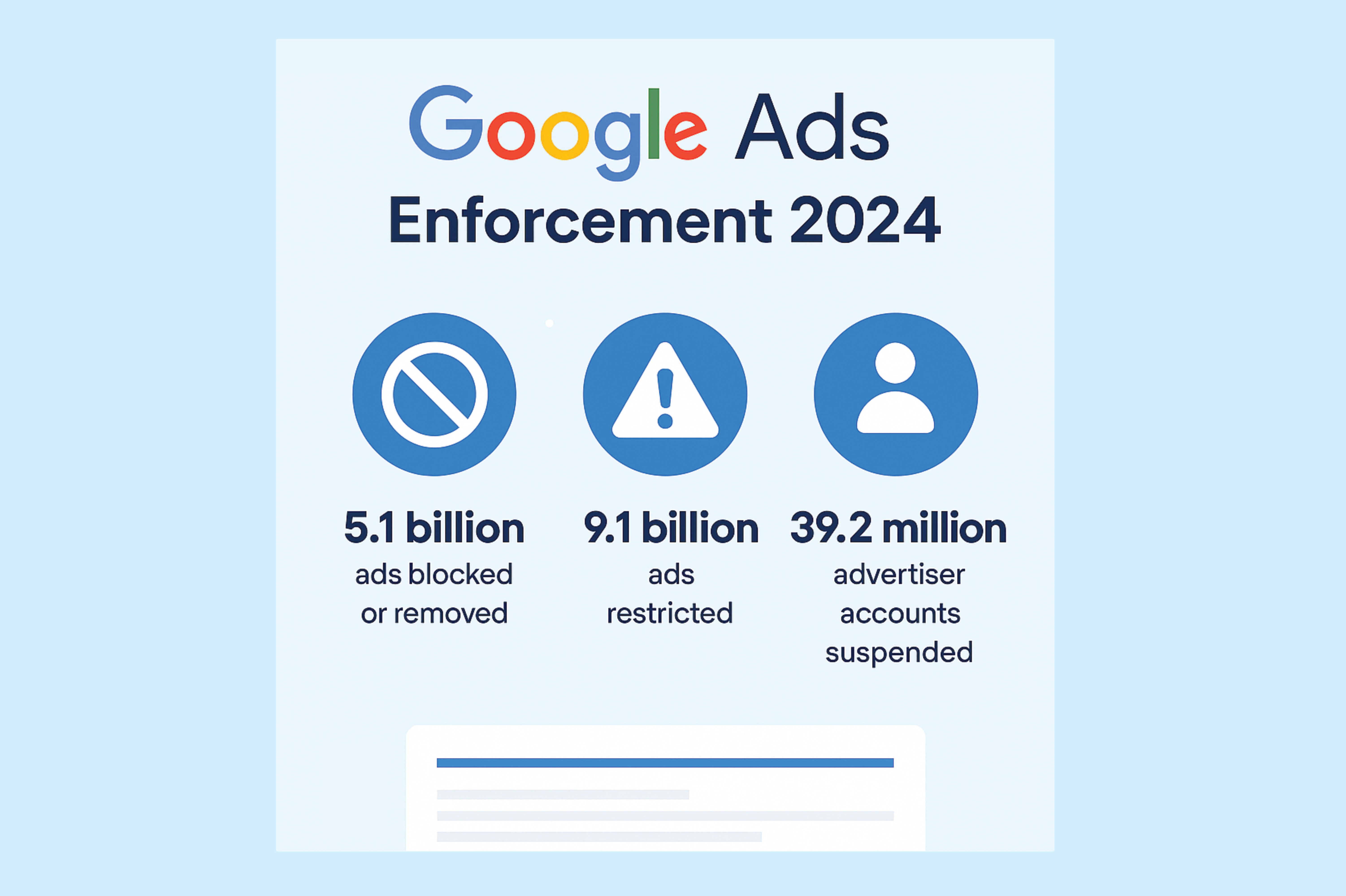 Infographic titled 'Google Ads Enforcement 2024' showing statistics: 5.1 billion ads blocked or removed, 9.1 billion ads restricted and 39.2 million advertiser accounts suspended.