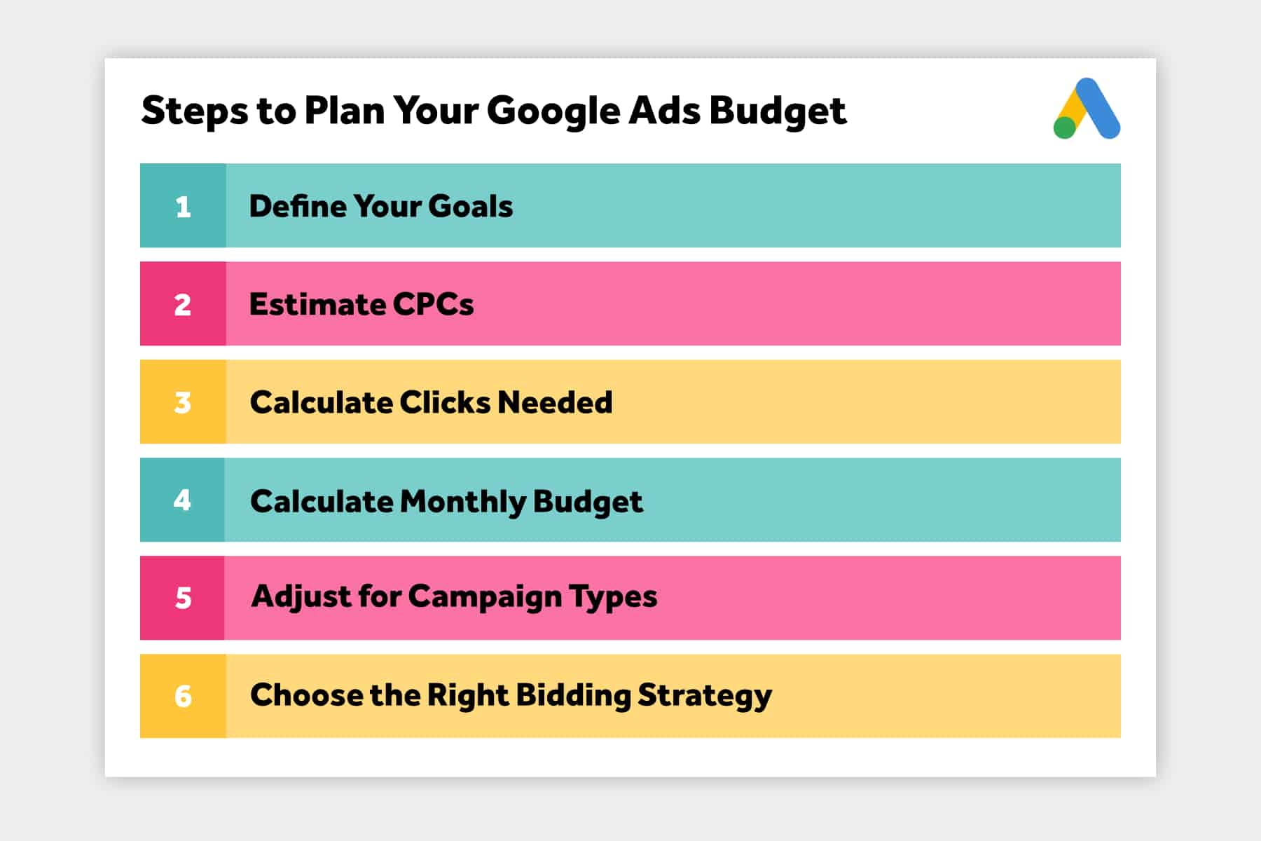 Steps to Plan Your Google Ads budget